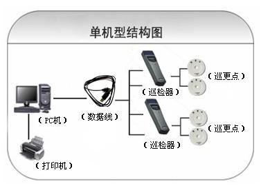 鞍山经开区巡更系统六号